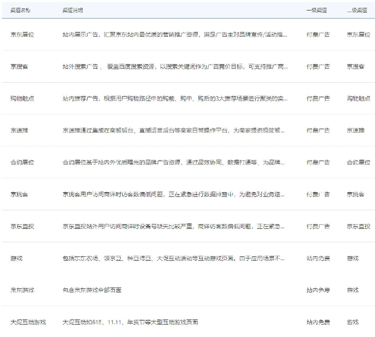 运营助理第十七天