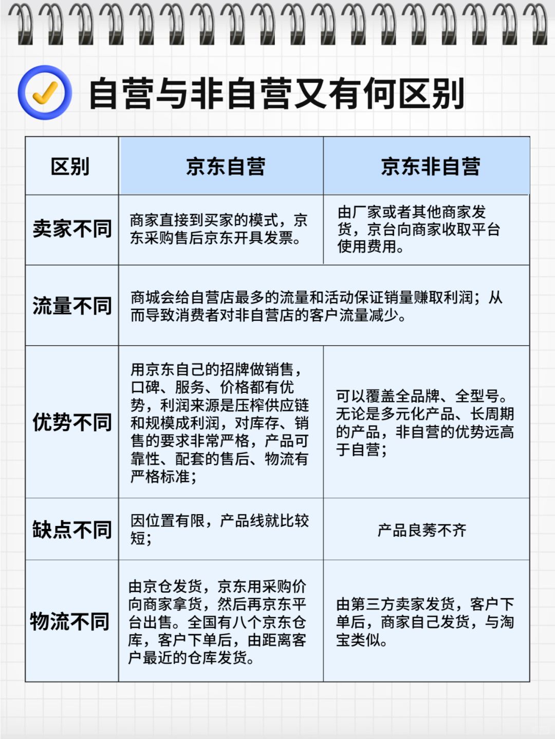 我想入驻京东，选自营还是旗舰？有什么区别