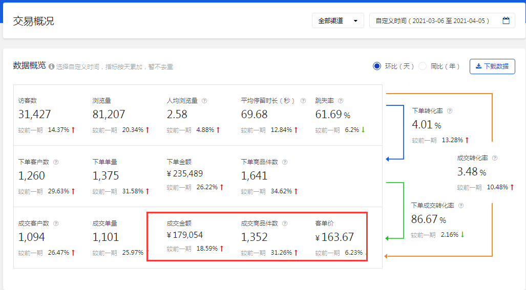%title插图%num 付费引流没效果?中小卖家这样优化快车不亏钱速提ROI!