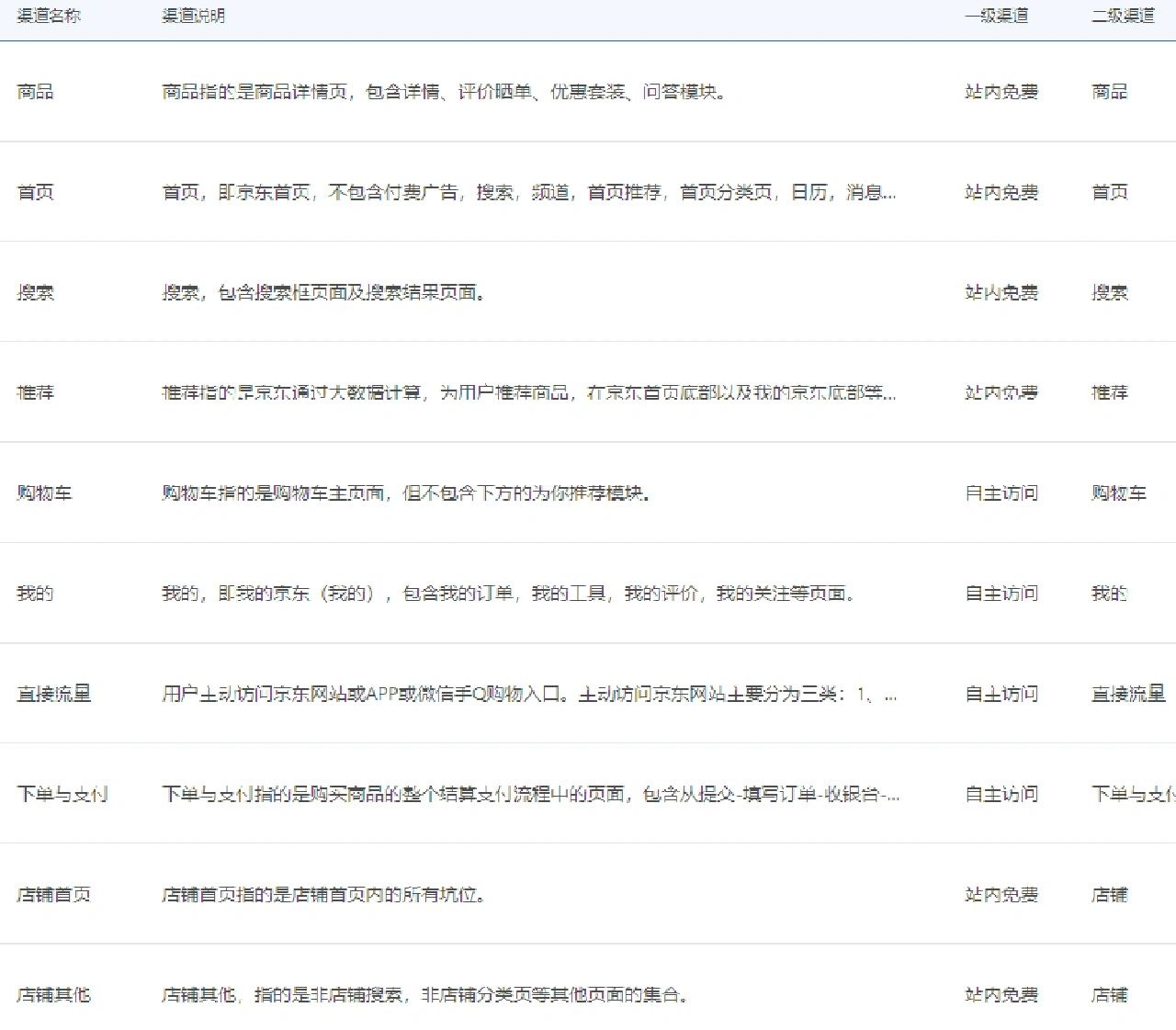 运营助理第十七天
