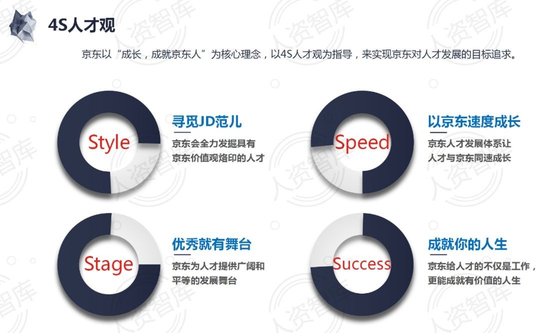 干货分享！！京东人才发展体系一个优秀的企业之所以能够经久不衰 ...