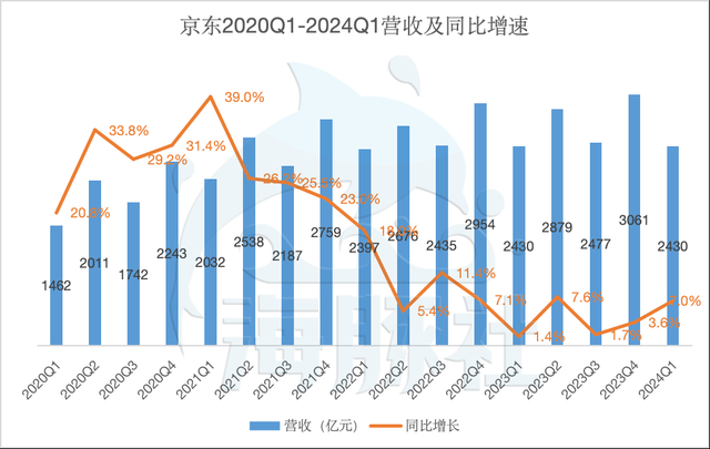 %title插图%num 京东2024Q1:低价引流,留住用户最终靠服务