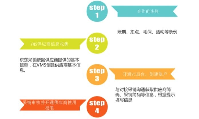 京东自营入驻