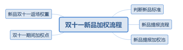 京东双十一如何添加新品池搜索加权？