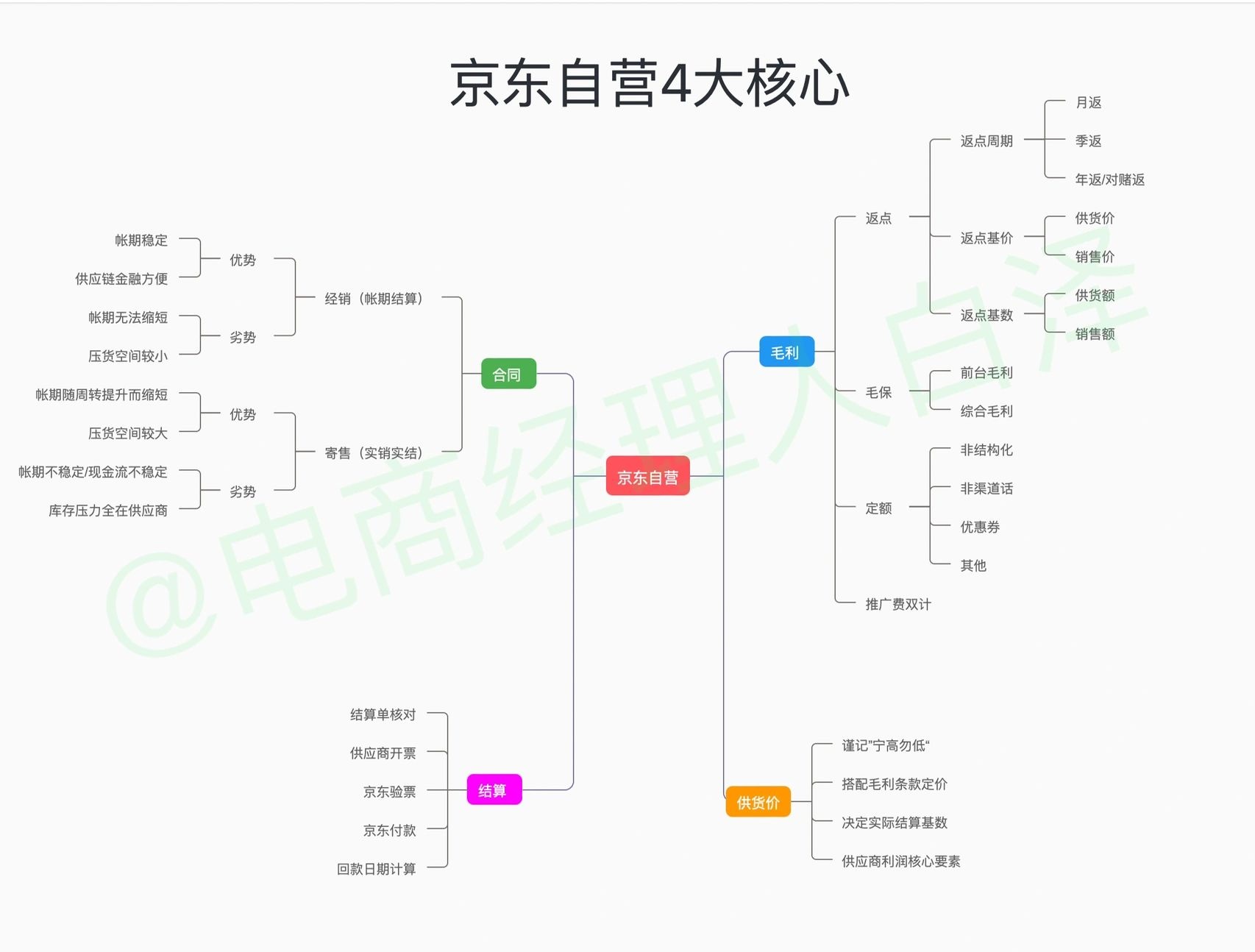 %title插图%num 电商运营做京东自营毛利模块讲解