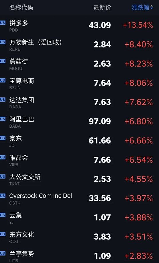 %title插图%num 阿里、京东、美团股价大涨15%!抖音电商如何扶持小微企业?