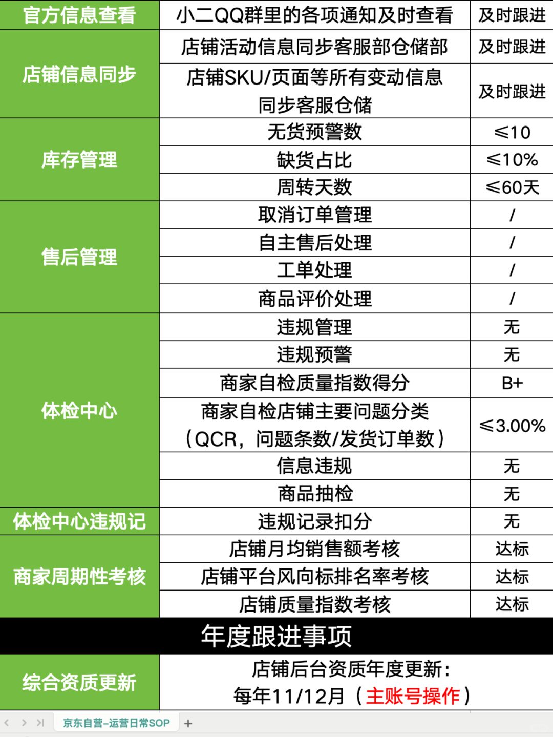 %title插图%num 京东自营-运营每日工作 SOP