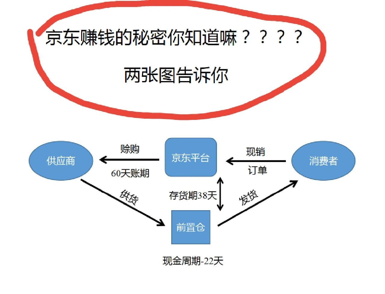 %title插图%num 京东的赚钱秘密你真的知道吗?