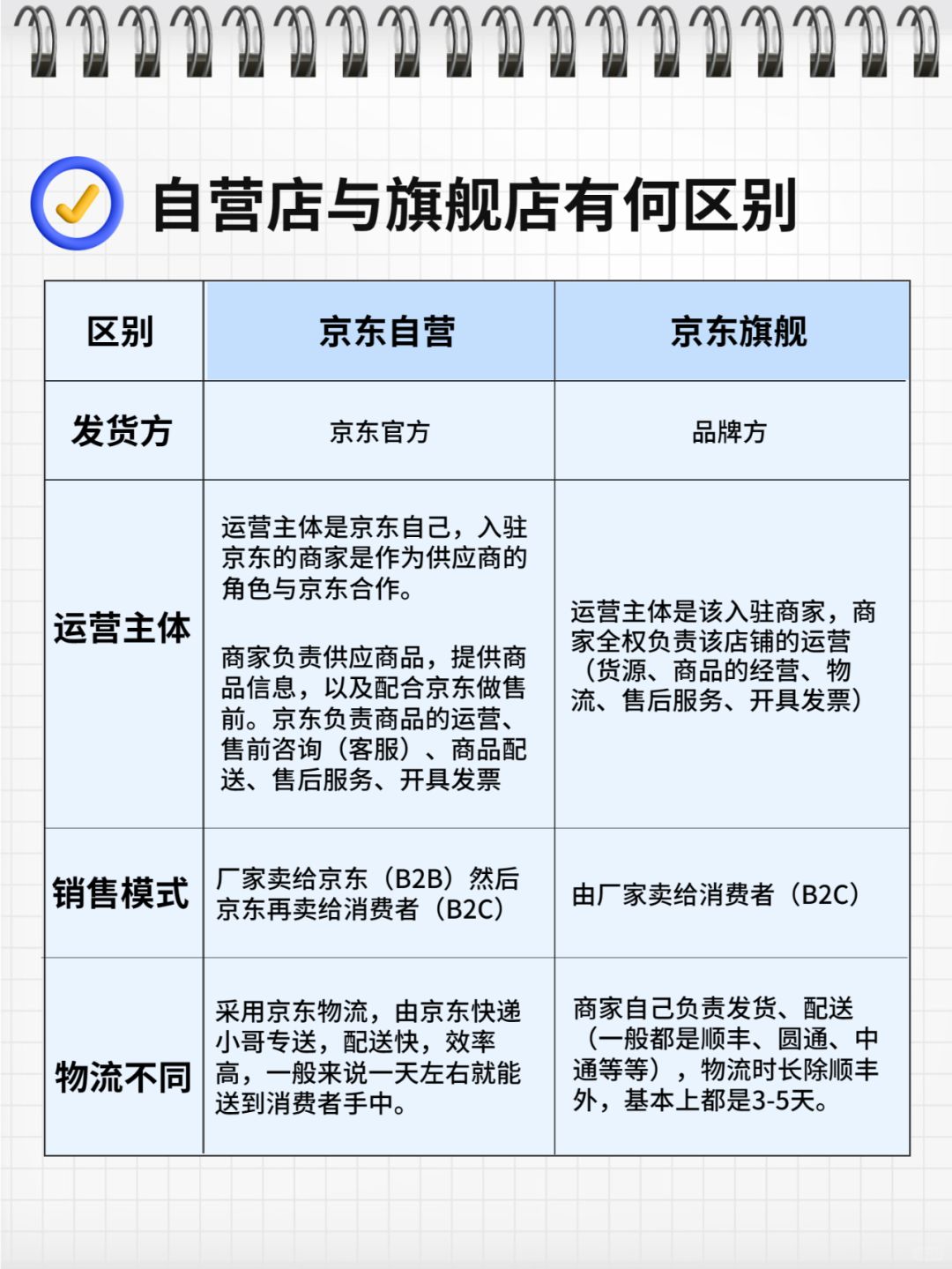 我想入驻京东，选自营还是旗舰？有什么区别