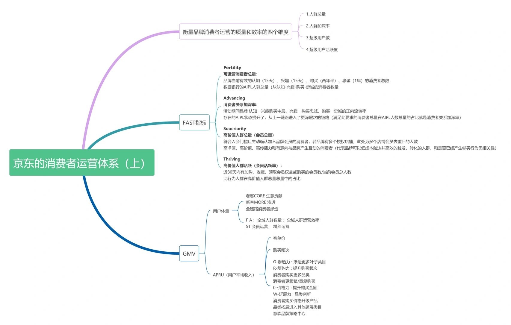 京东的消费者运营体系（上）