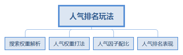 京东人气排名是否还能玩？