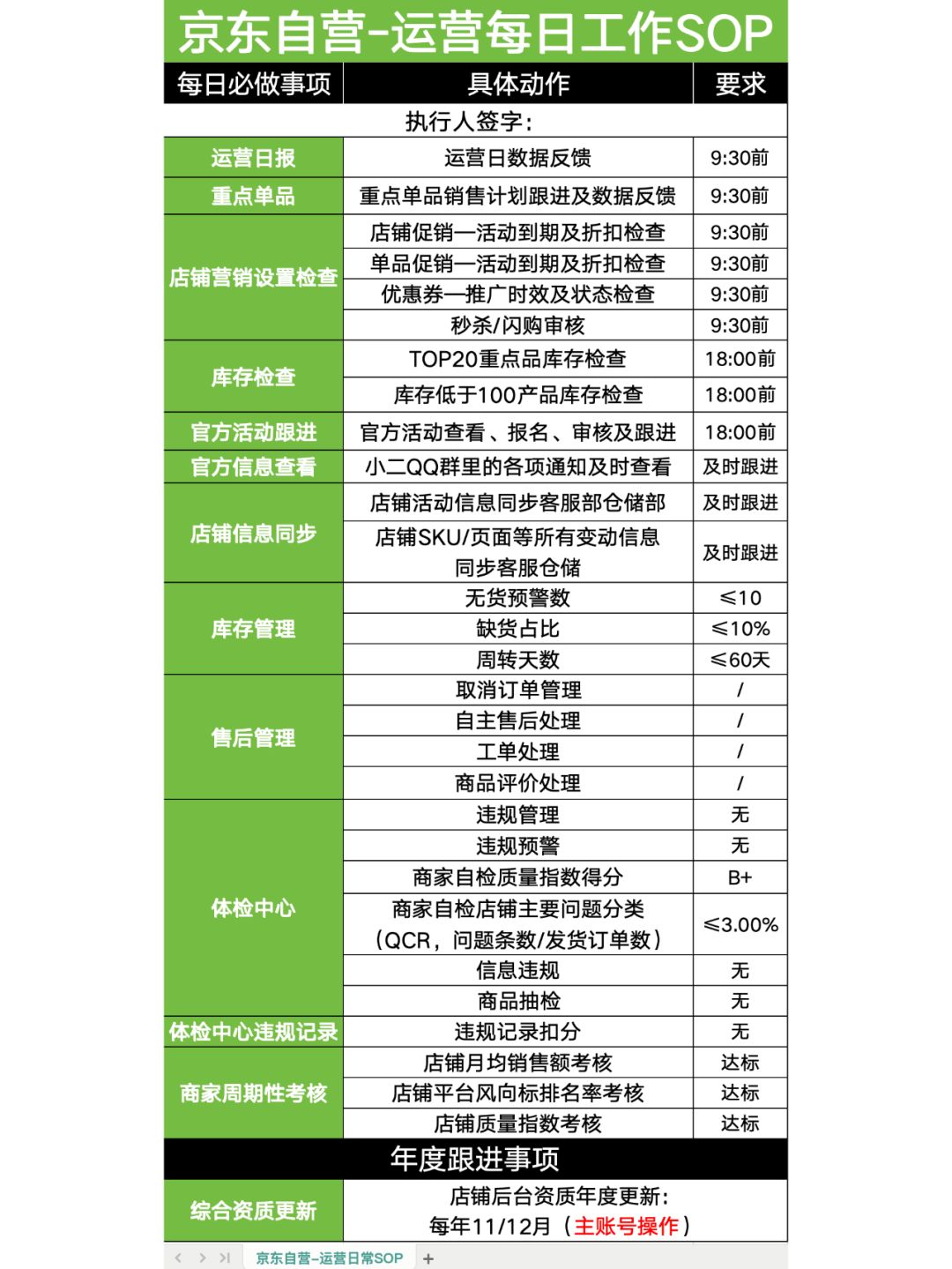 %title插图%num 京东自营-运营每日工作 SOP