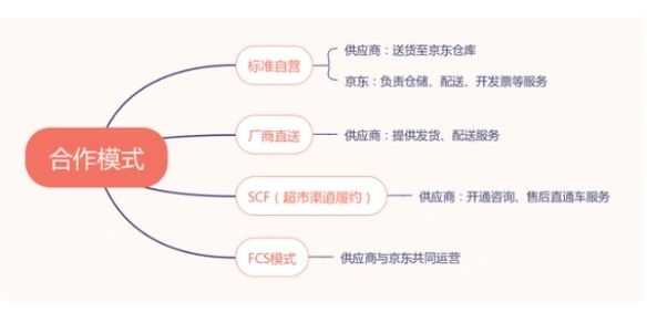 京东自营入驻