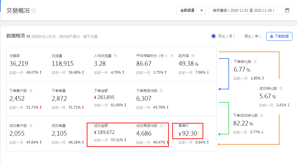京东运营实操案例，做好这些快速实现盈利！