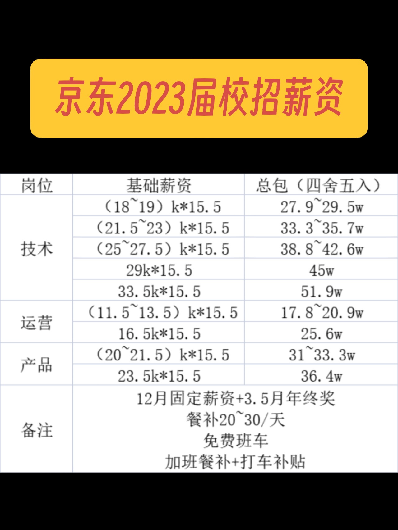 京东2023届秋招薪资汇总（欢迎指正）