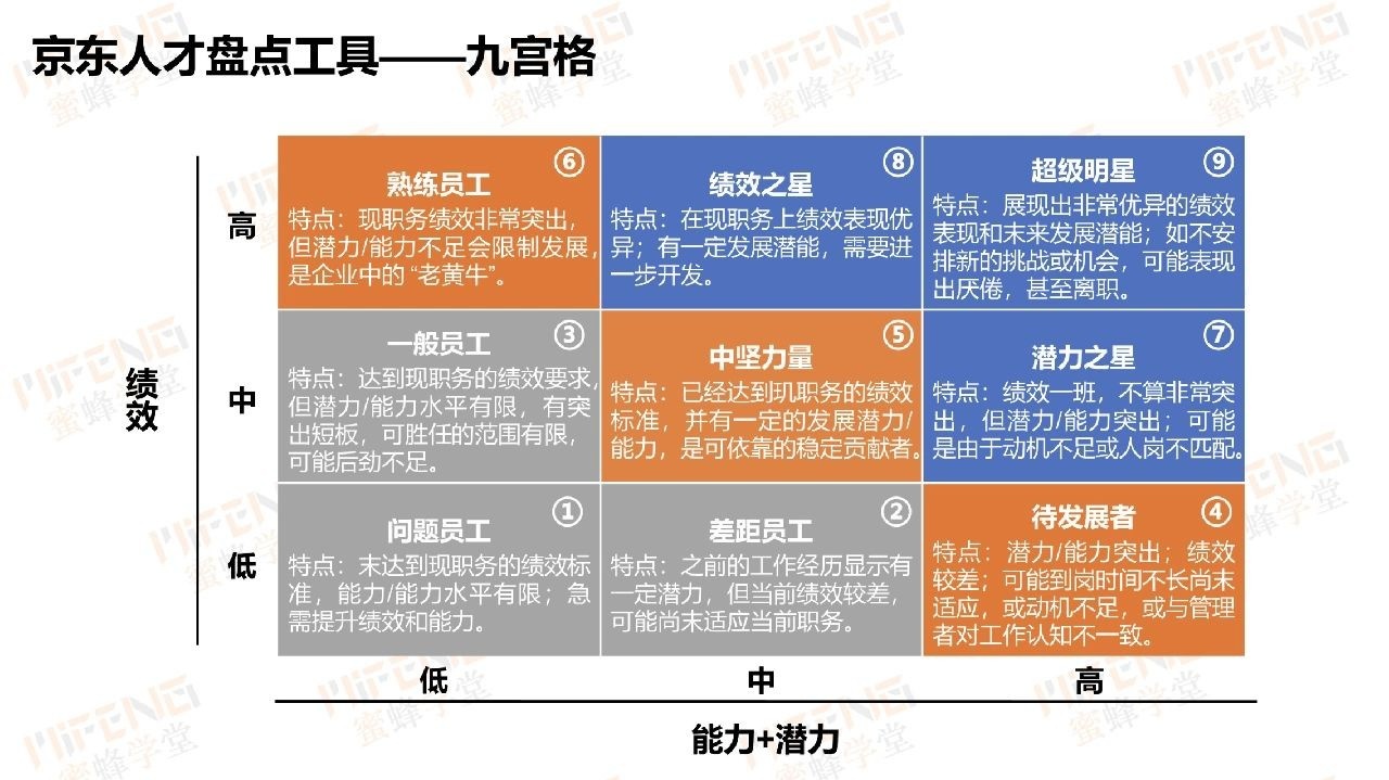 干货|京东组织与人才盘点实践大曝光！