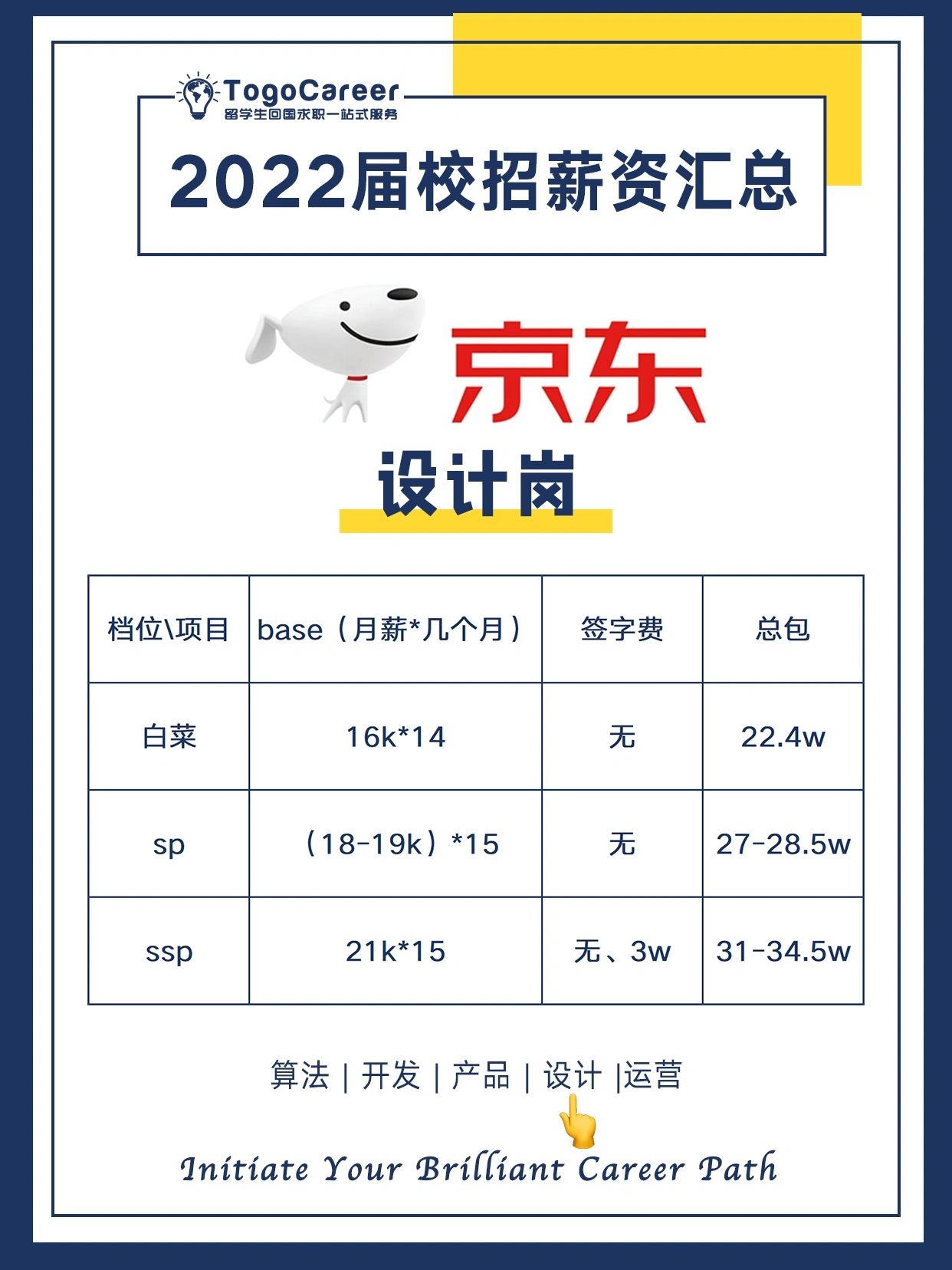 %title插图%num 京东2022校招薪资揭秘岗位分级明细