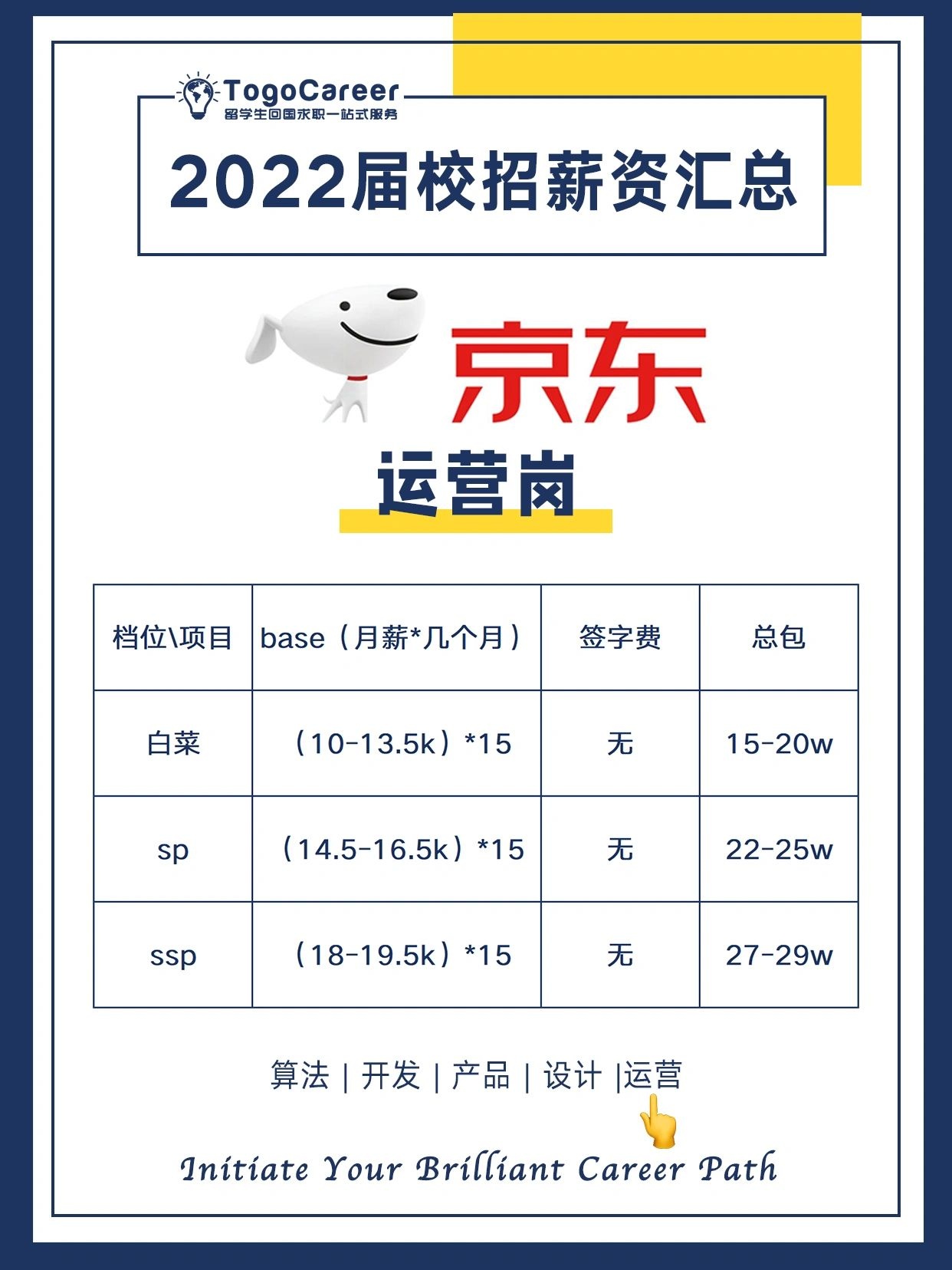 %title插图%num 京东2022校招薪资揭秘岗位分级明细