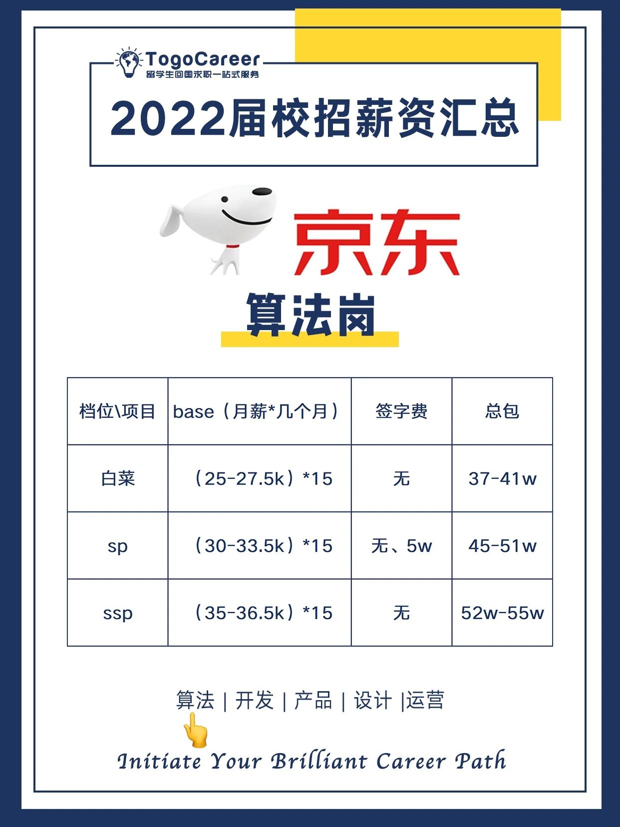 %title插图%num 京东2022校招薪资揭秘岗位分级明细