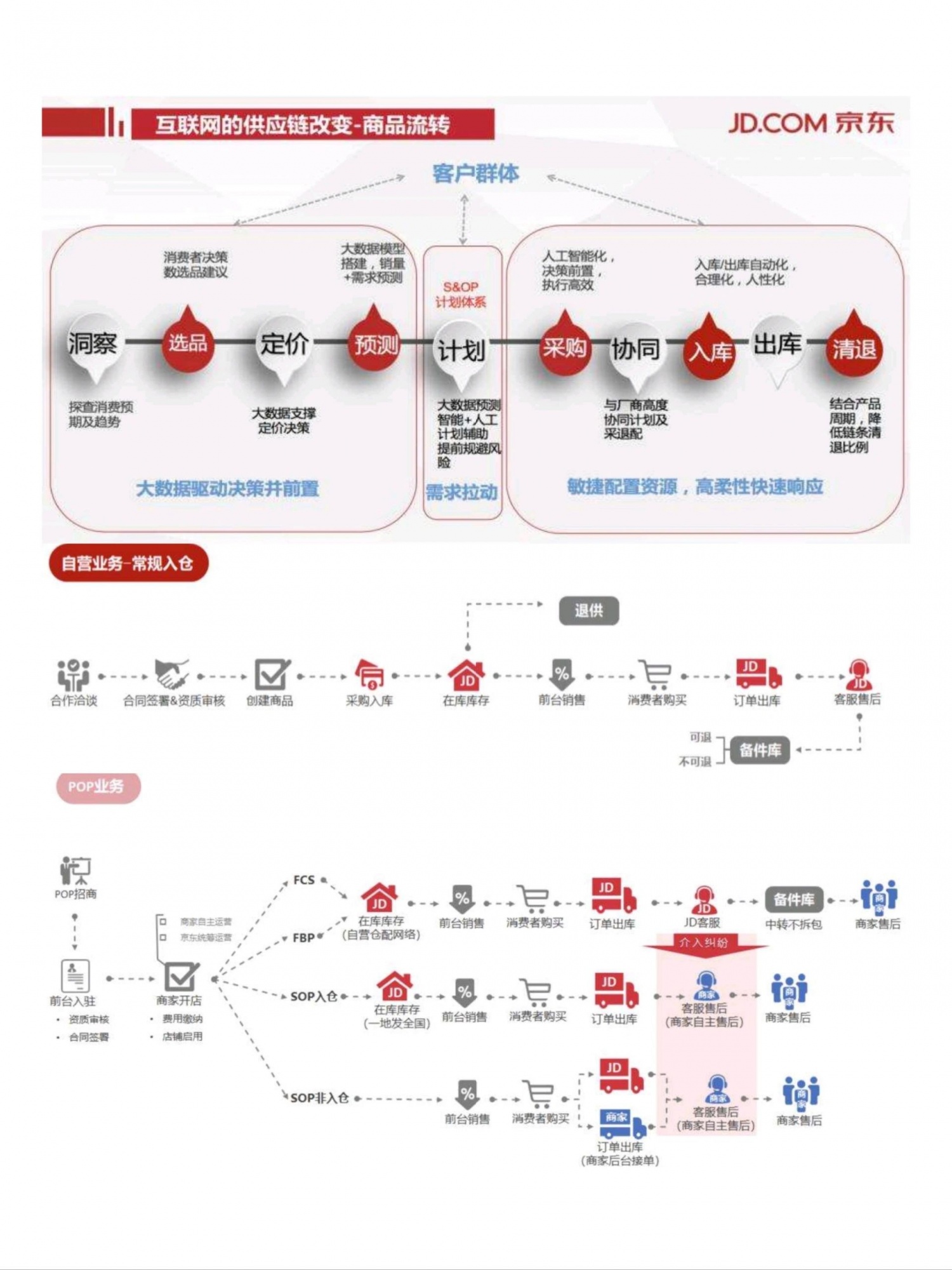 一次搞懂京东供应链：自营/POP模式（一）自营模式自营模式的货品 ...