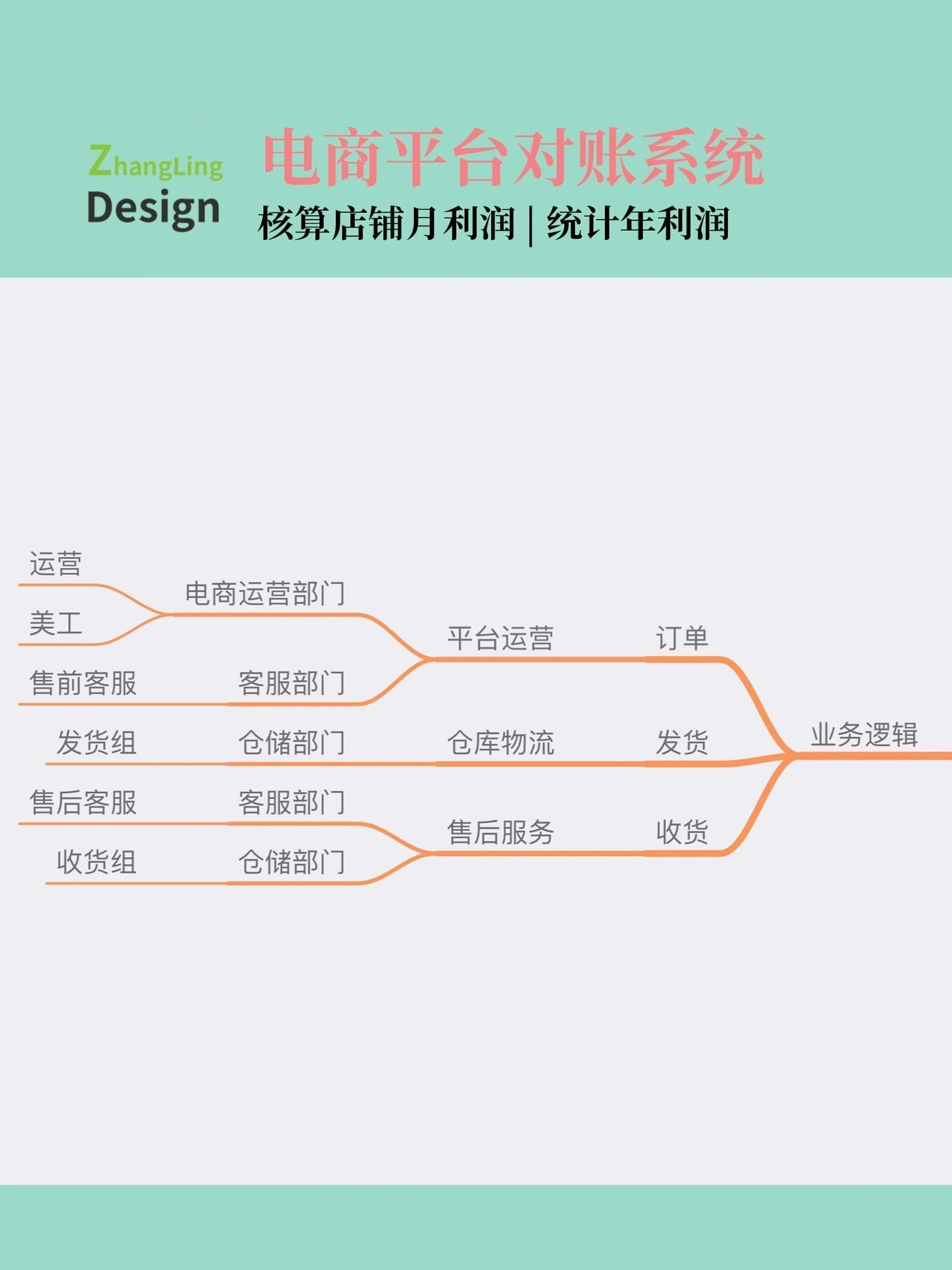 %title插图%num 电商平台京东POP店对账逻辑讲解有很多人问我怎么才能快速准确 ...