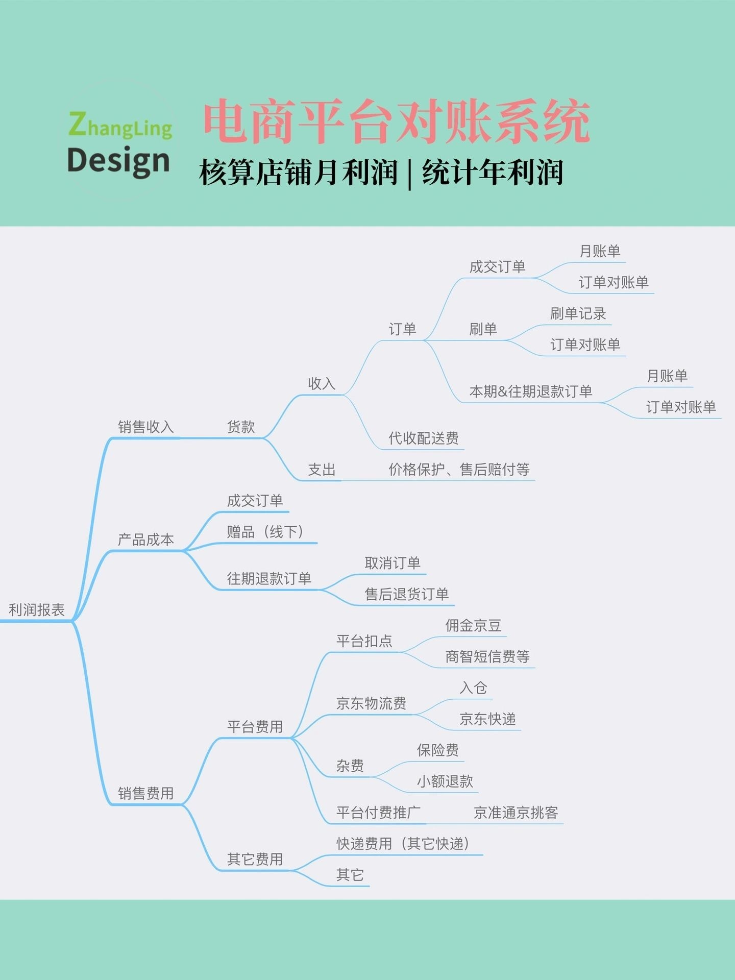 %title插图%num 电商平台京东POP店对账逻辑讲解有很多人问我怎么才能快速准确 ...