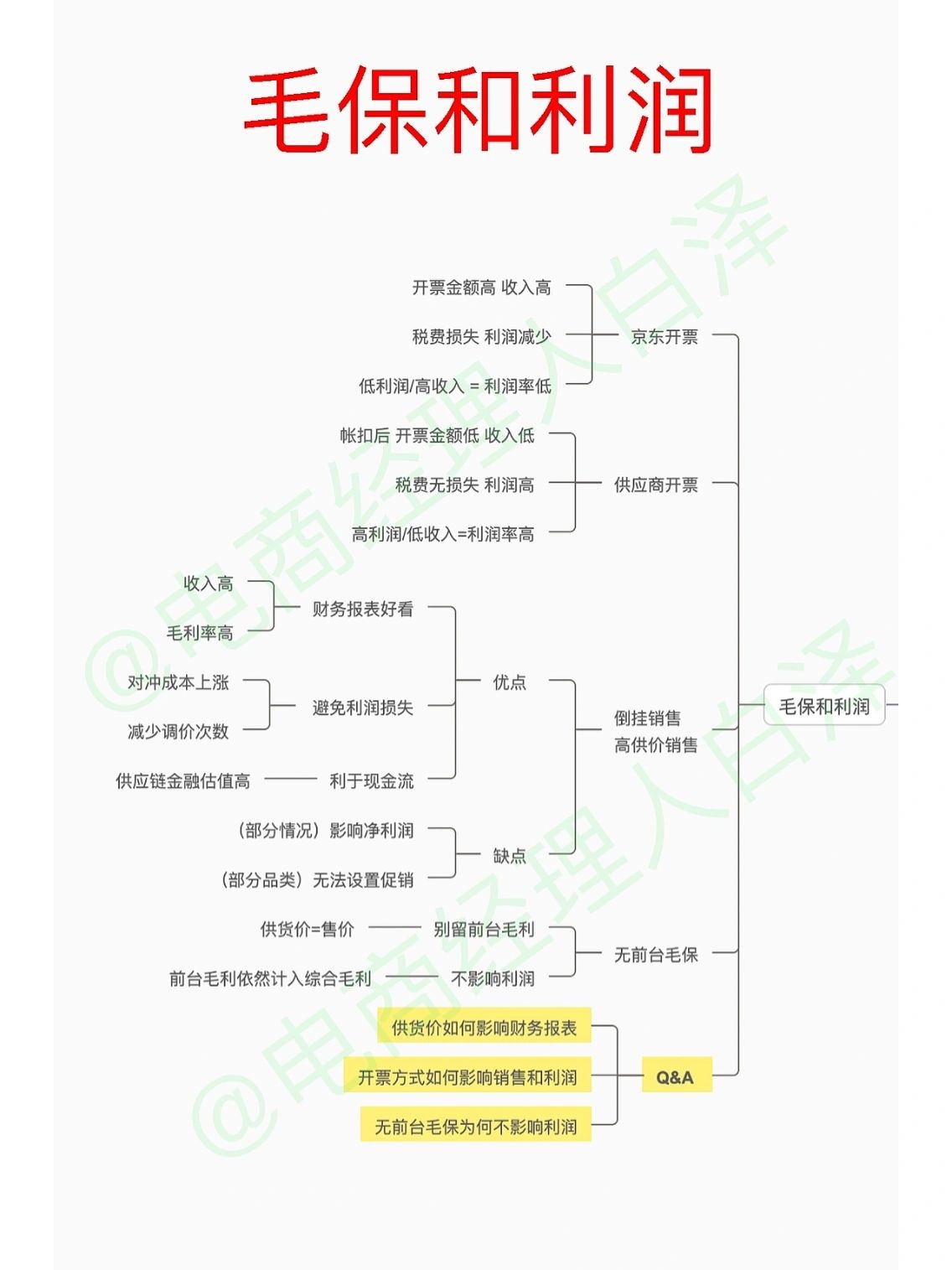 京东自营毛保与利润的关系