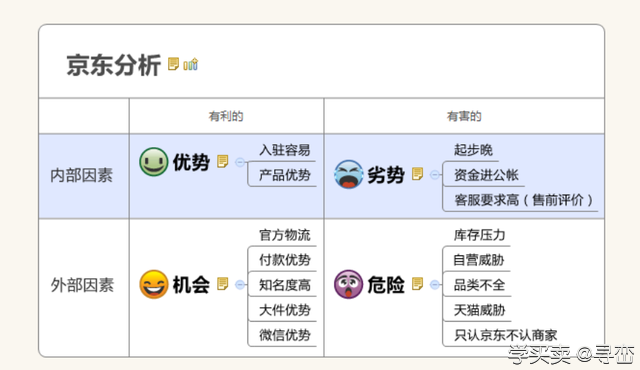 京东SWOT分析：电商运营一图浅谈