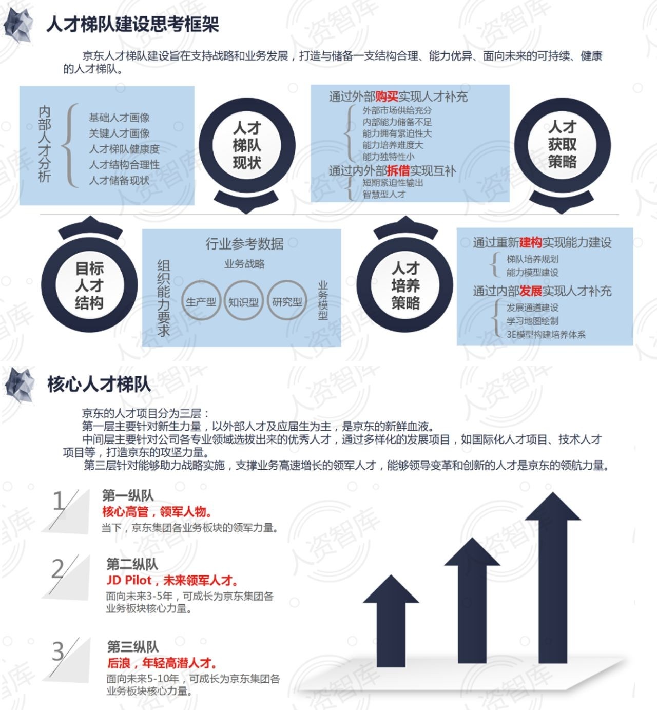 京东HR干货