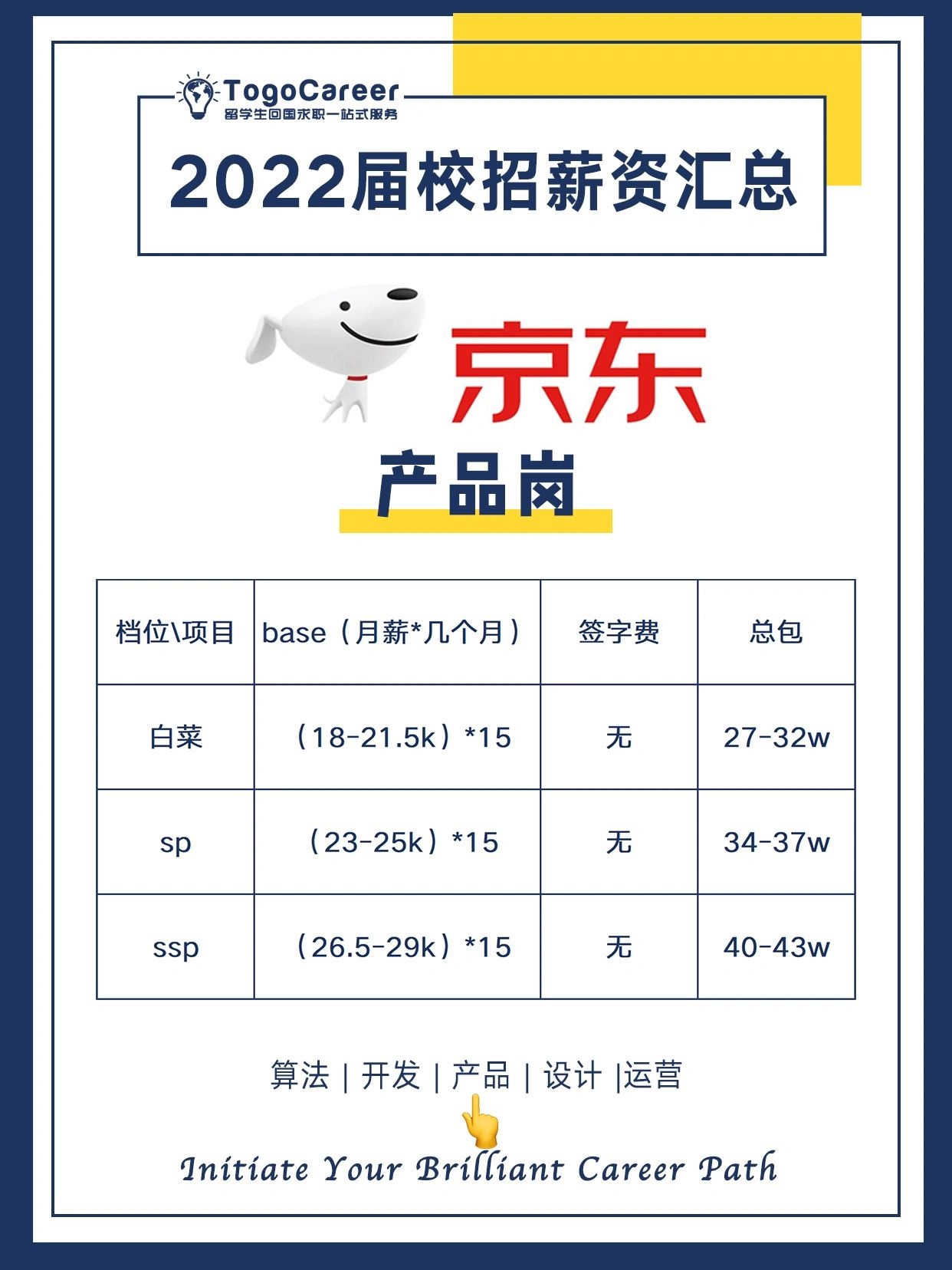 %title插图%num 京东2022校招薪资揭秘岗位分级明细