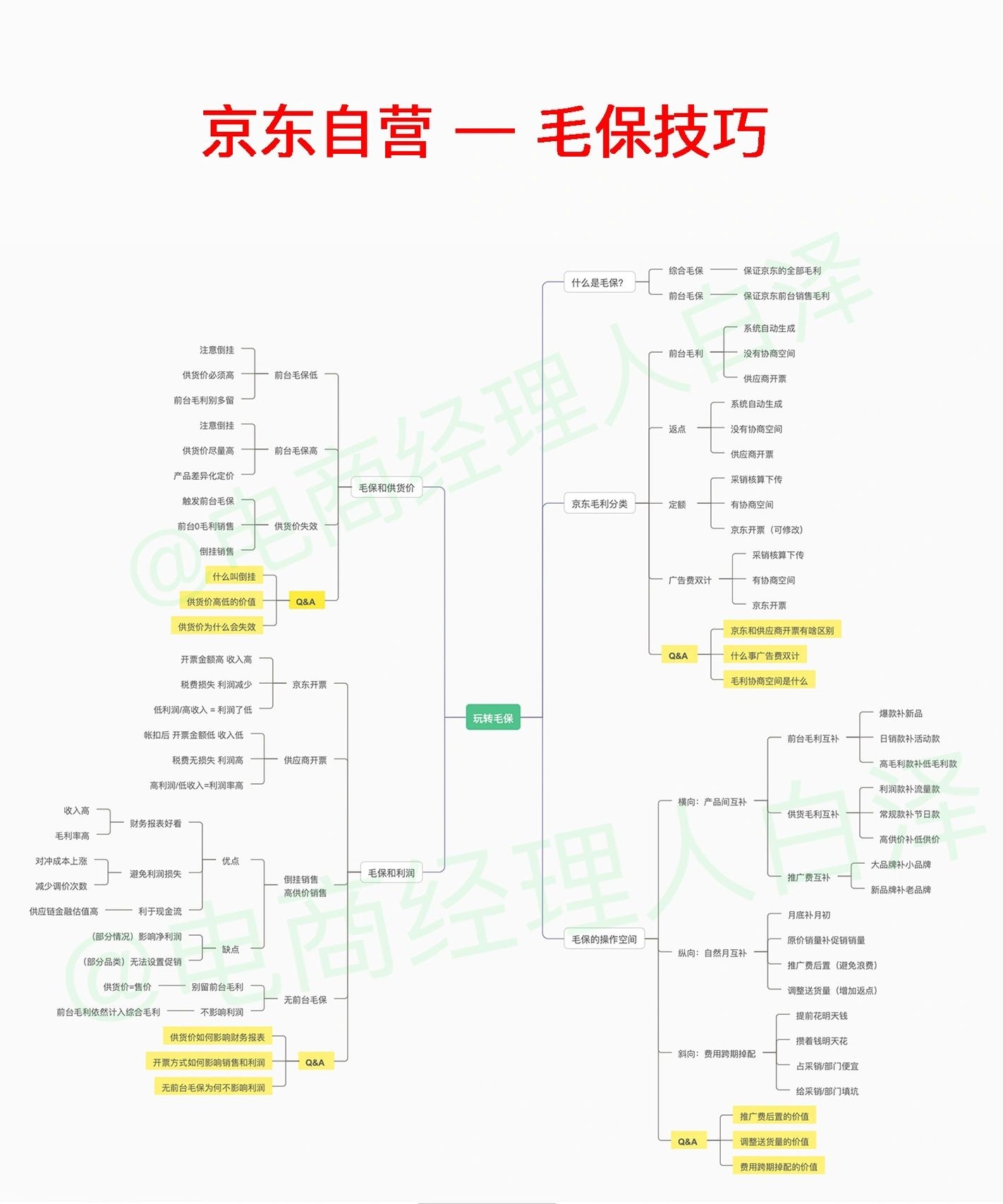 京东自营控制毛保费用的三个方法