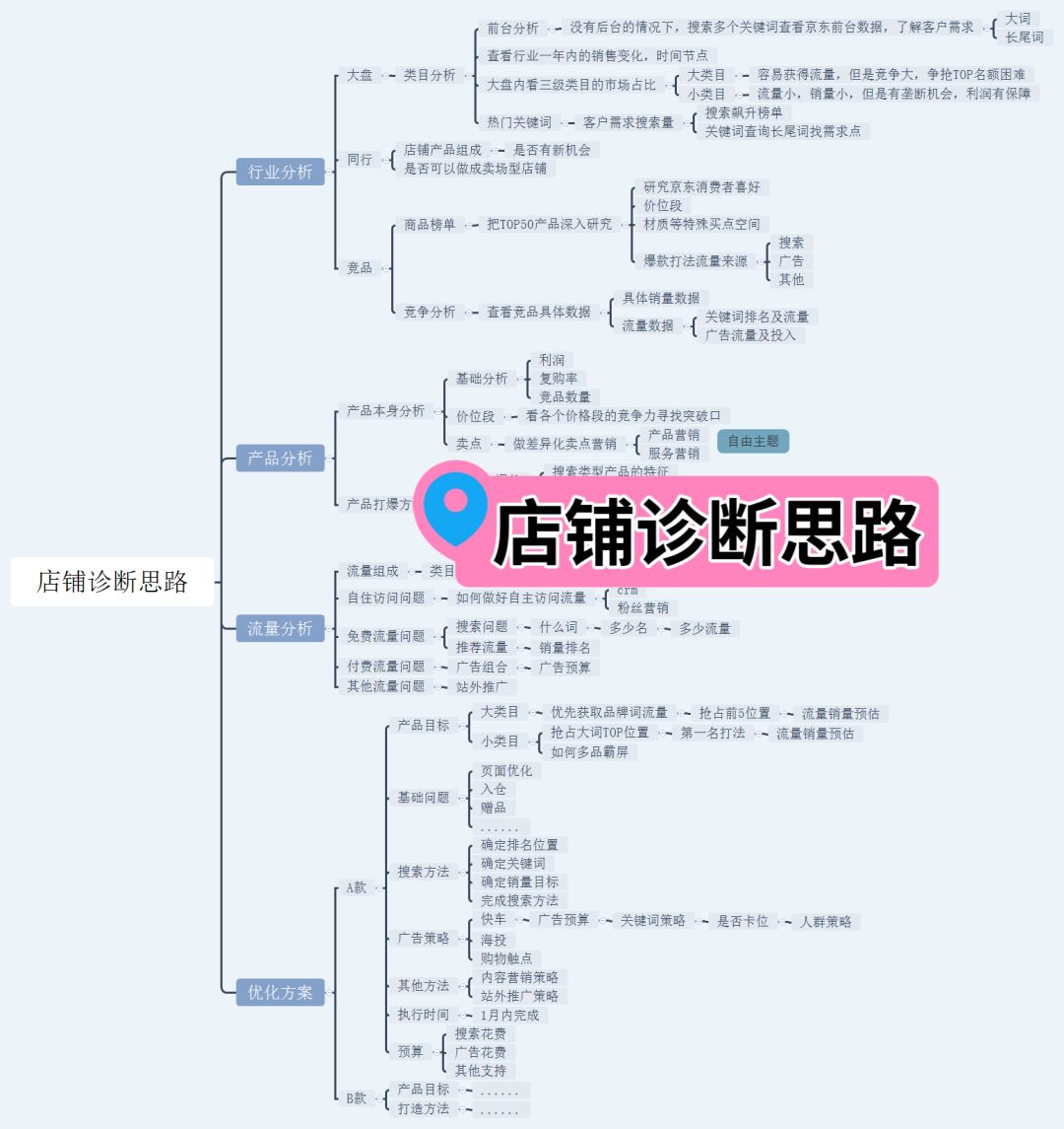 自我店铺诊断看这些数据！
