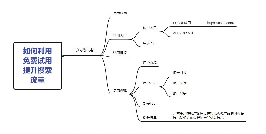 京东运营干货，如何用免费试用拉取更多搜索