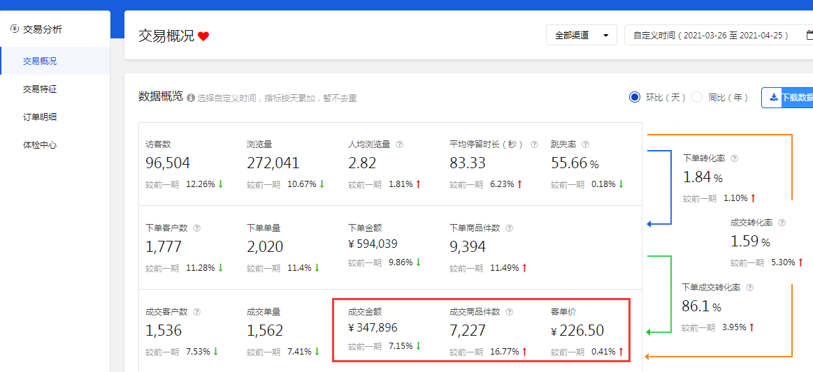 %title插图%num 京东快车投放技巧大公开,30天5万搜索流量,轻松实现店铺逆袭