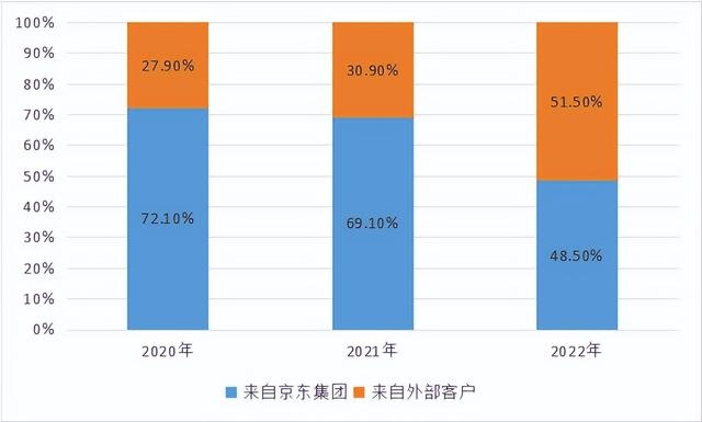 %title插图%num 京东产发奔赴港股上市,分拆上市或成互联网大厂的共同选择?