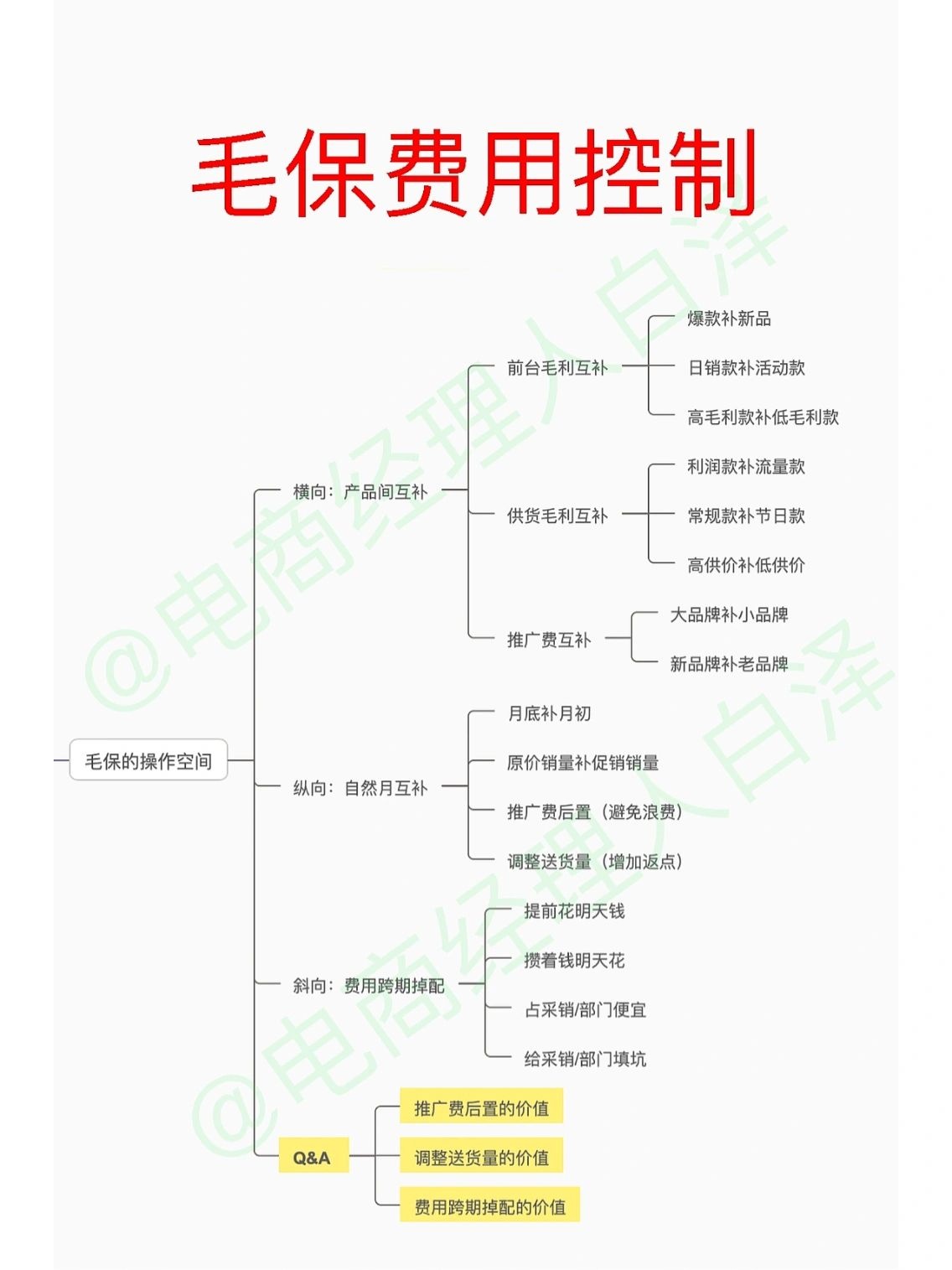 京东自营控制毛保费用的三个方法