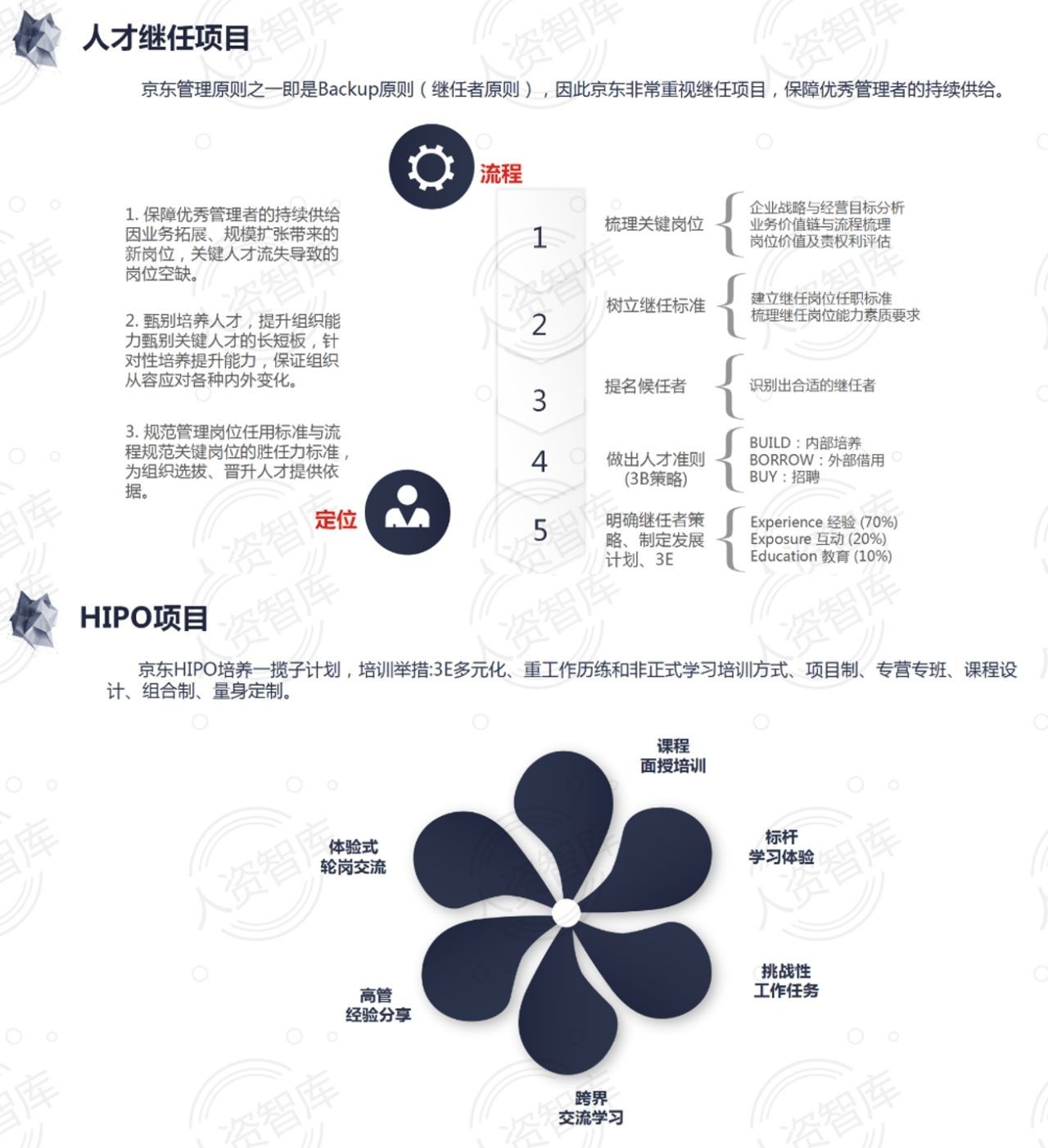 京东HR干货