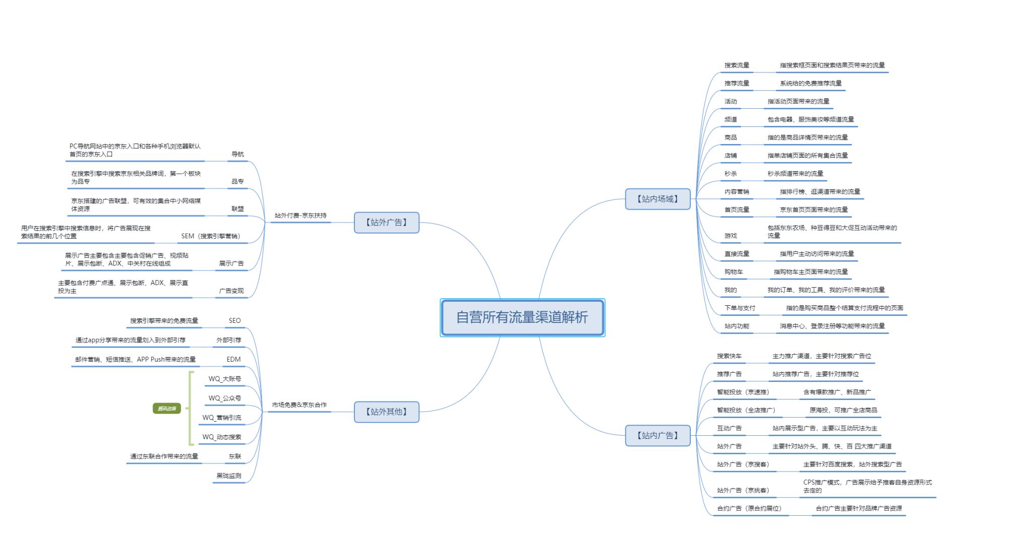 JD自营商家必备！所有流量渠道脑图。