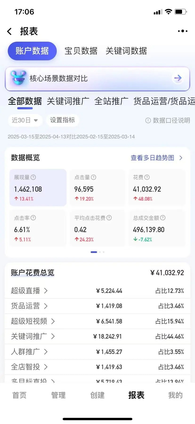 惊呆了，低客单非标品的尽头一定是控点击
