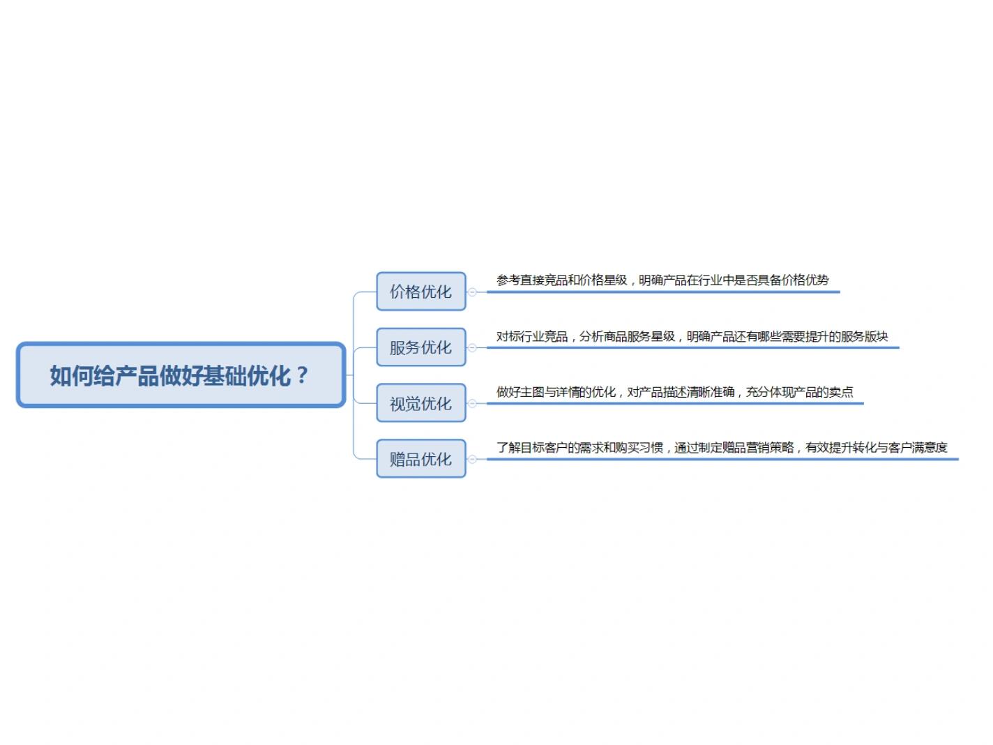 京东运营，如何给产品做好基础优化？