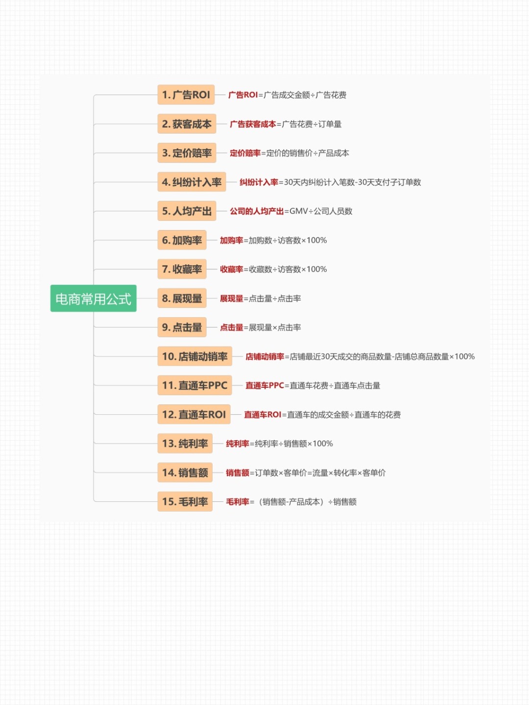 小白一定要收藏，电商常用的40个公式！