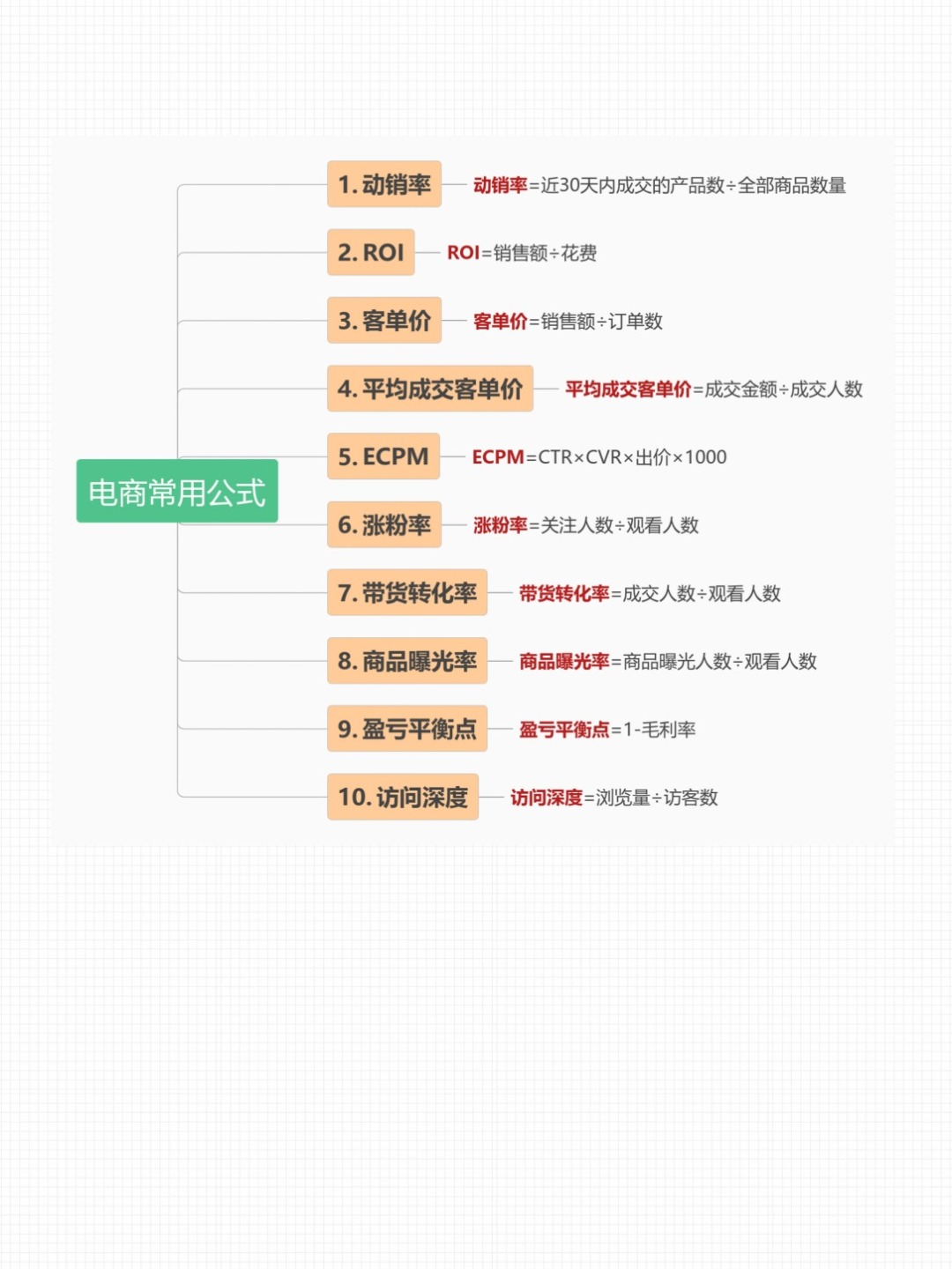 小白一定要收藏，电商常用的40个公式！