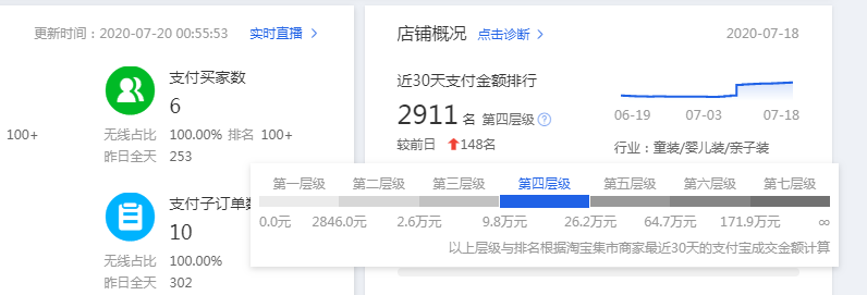 实操店铺7天流量上5000