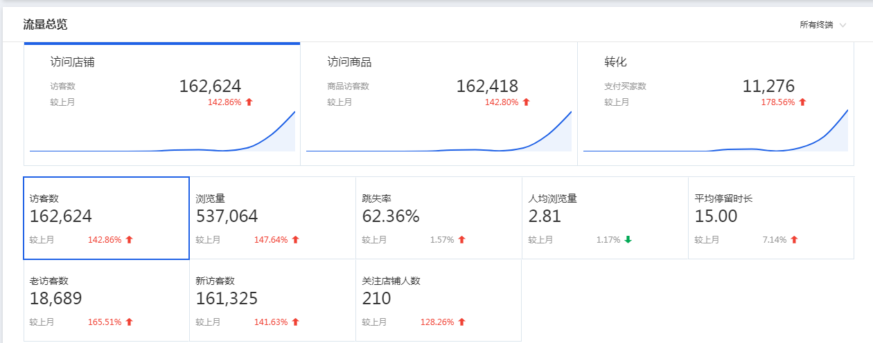 实操店铺7天流量上5000