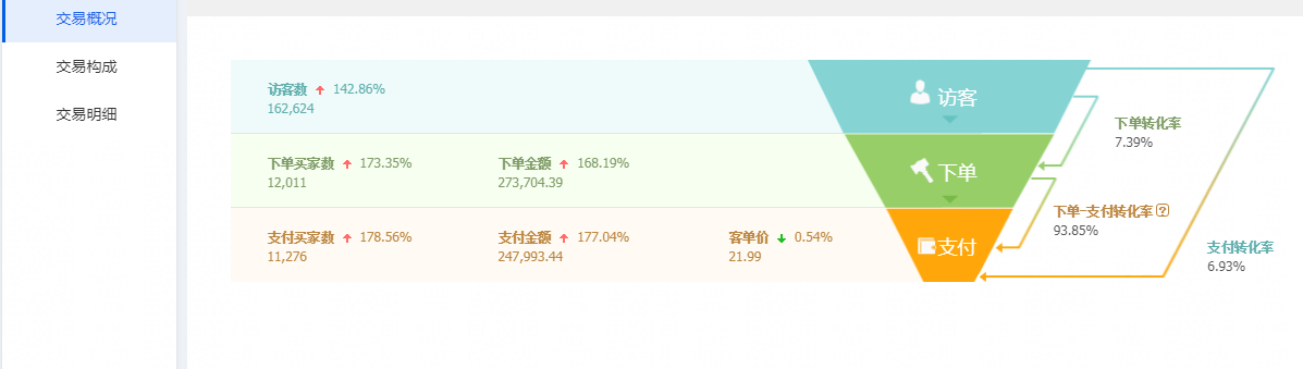 实操店铺7天流量上5000
