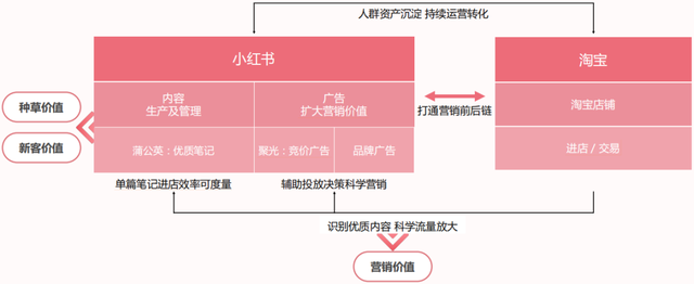 %title插图%num 赶在618的前夕,淘宝跟小红书“联姻”了
