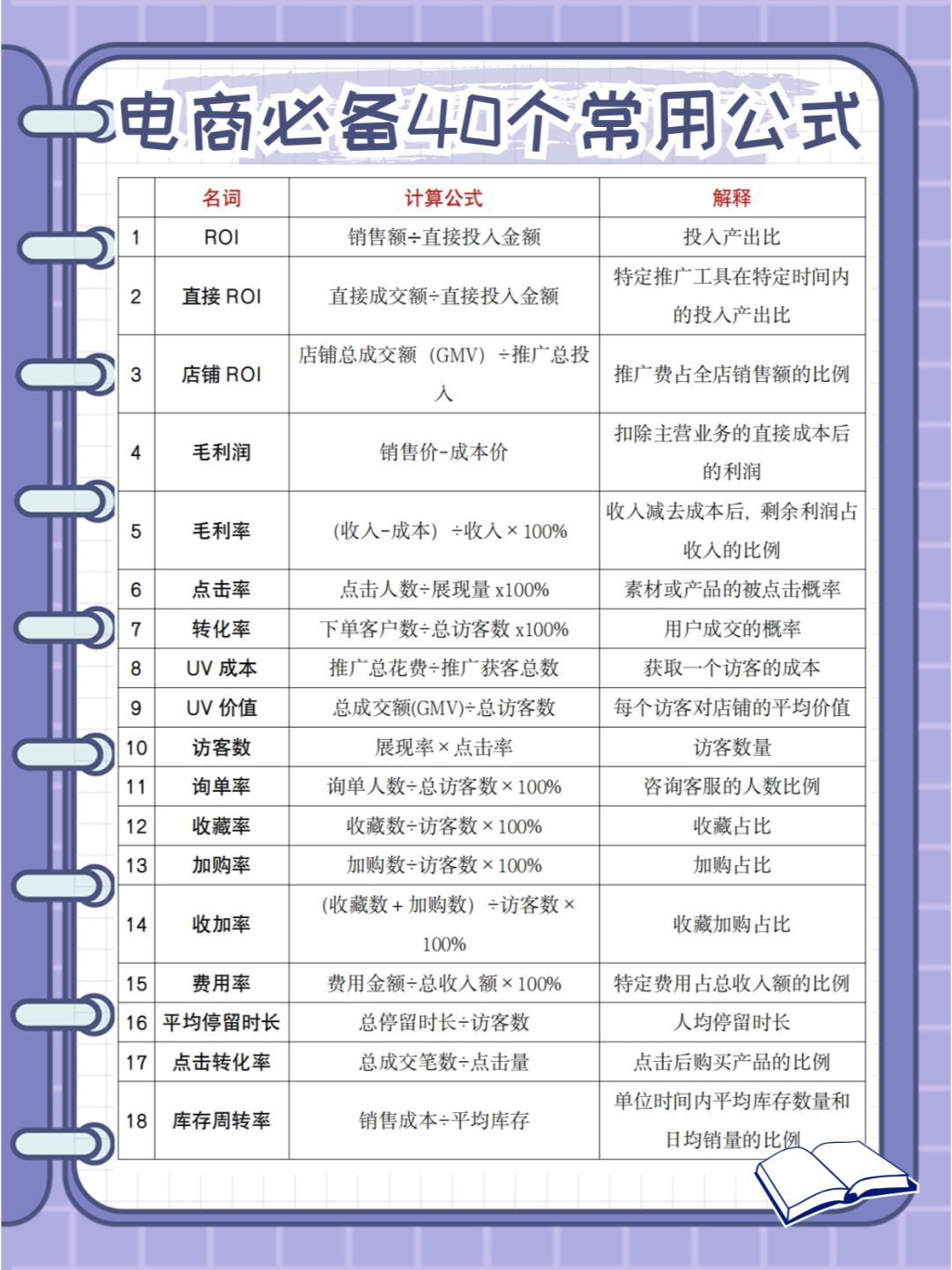 干货分享❗️电商人必备的40个常用公式