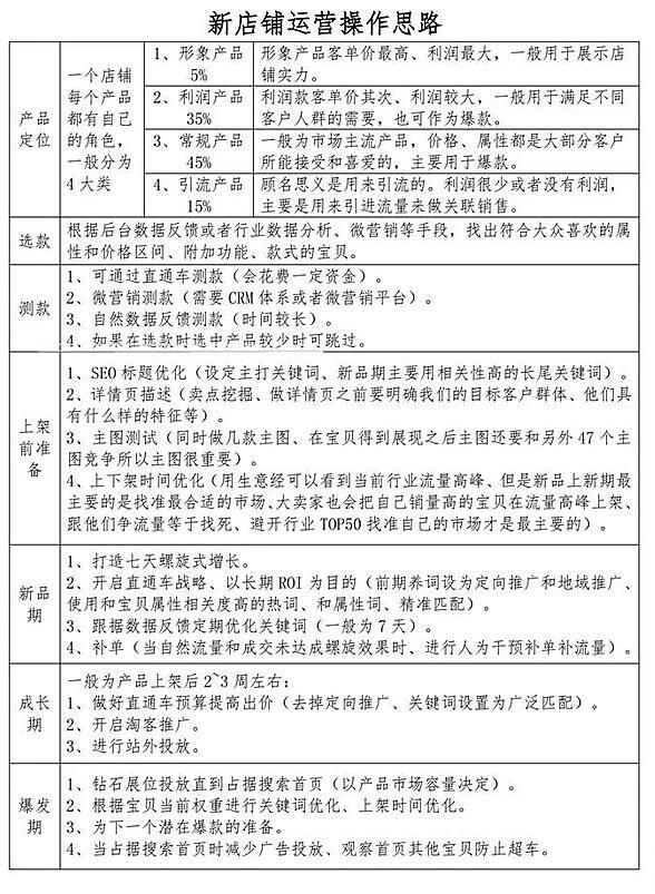 新店铺运营操作思路