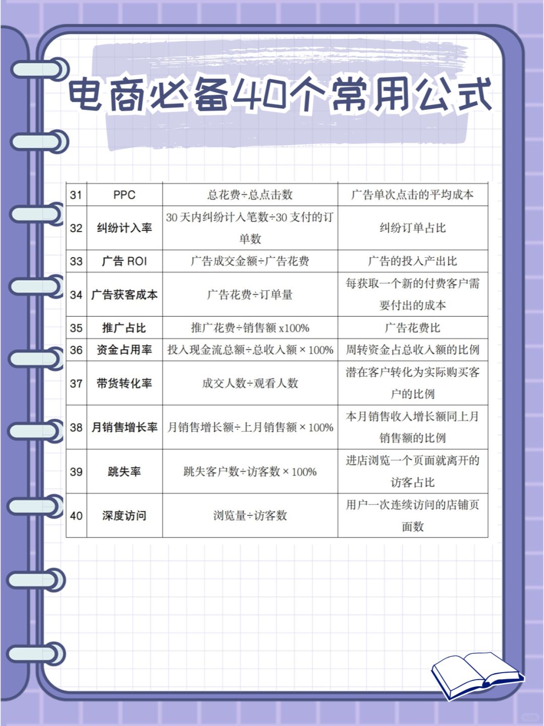 干货分享❗️电商人必备的40个常用公式