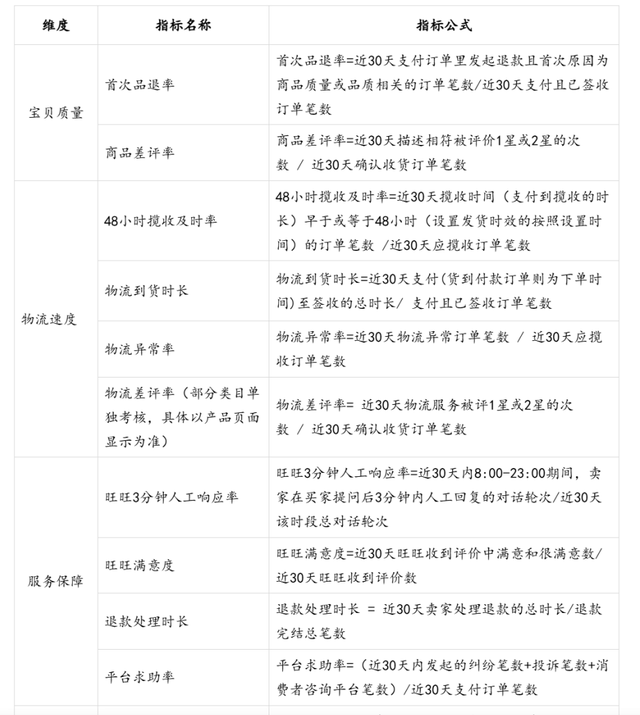 %title插图%num 电商结束S单时代,淘宝决心“扶优去劣”